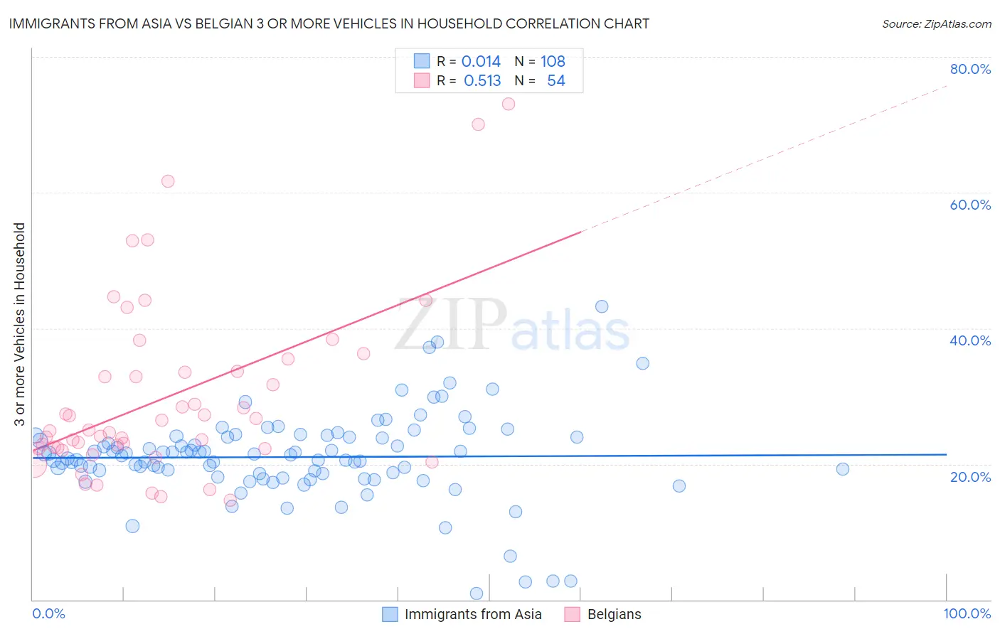 Immigrants from Asia vs Belgian 3 or more Vehicles in Household