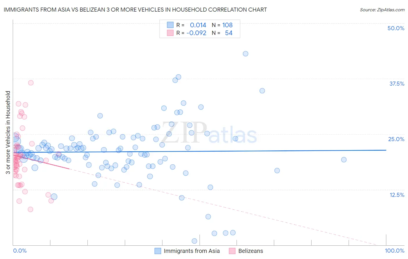 Immigrants from Asia vs Belizean 3 or more Vehicles in Household