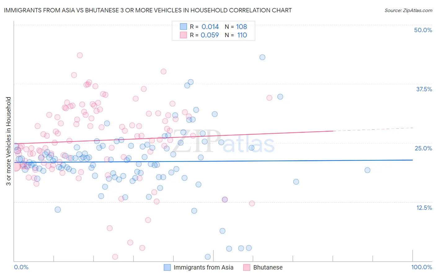 Immigrants from Asia vs Bhutanese 3 or more Vehicles in Household