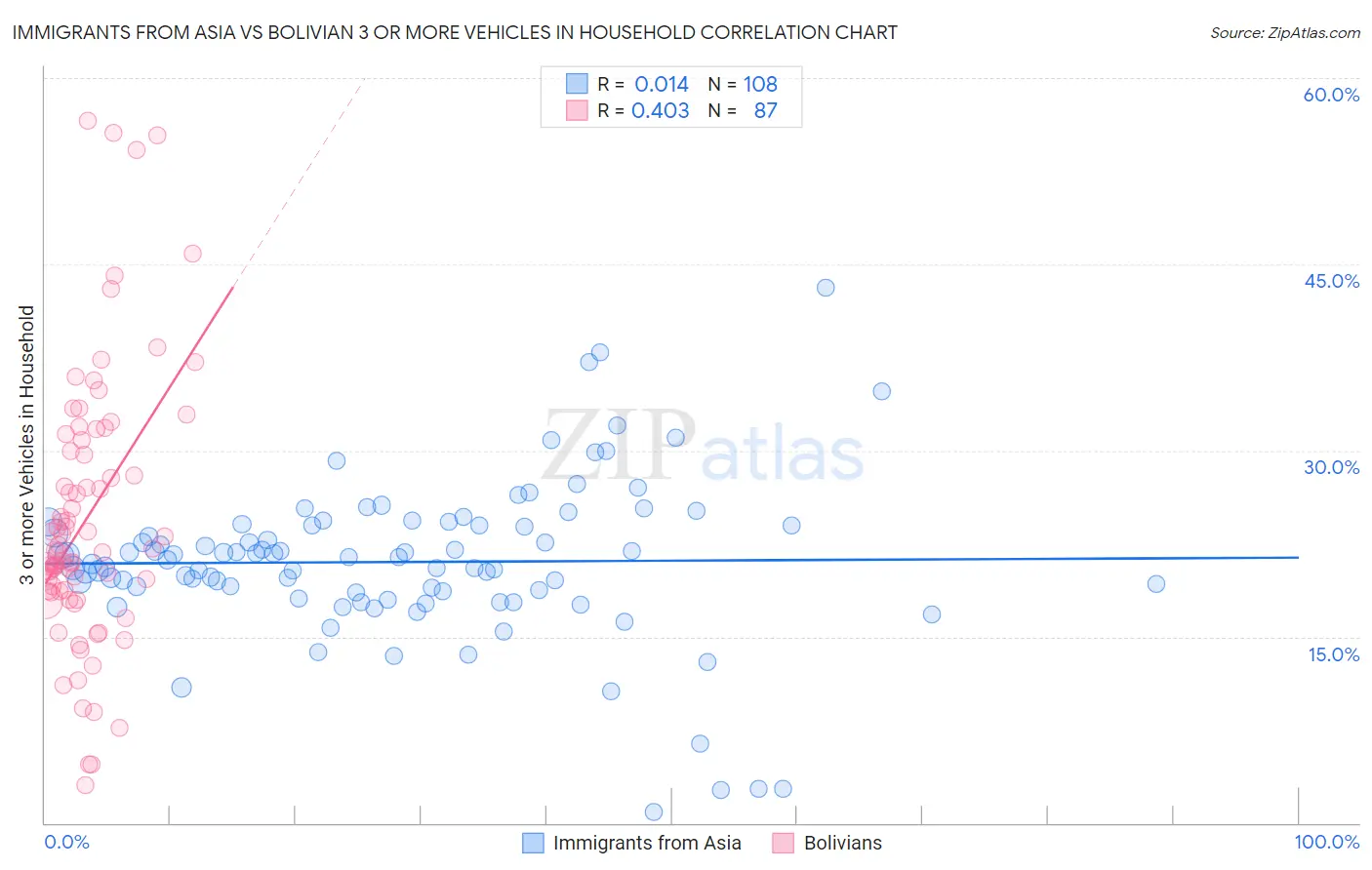 Immigrants from Asia vs Bolivian 3 or more Vehicles in Household