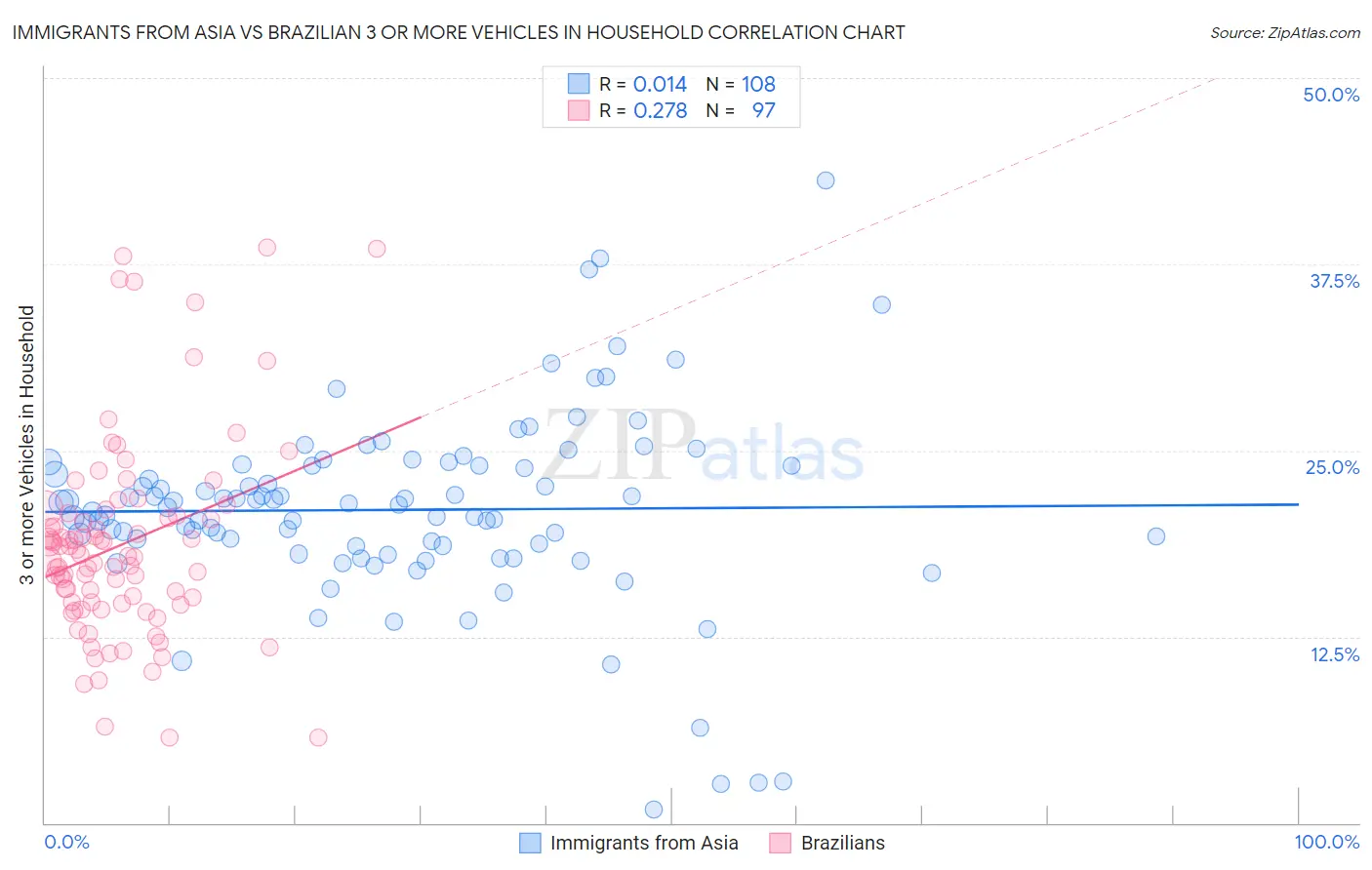 Immigrants from Asia vs Brazilian 3 or more Vehicles in Household