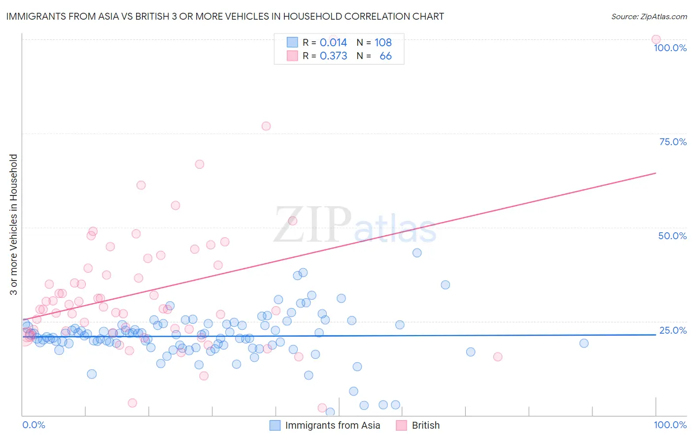 Immigrants from Asia vs British 3 or more Vehicles in Household