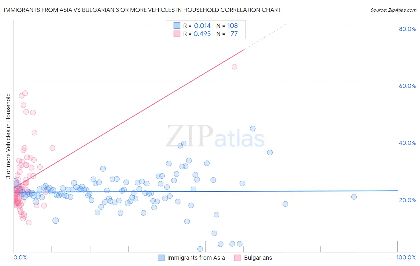 Immigrants from Asia vs Bulgarian 3 or more Vehicles in Household