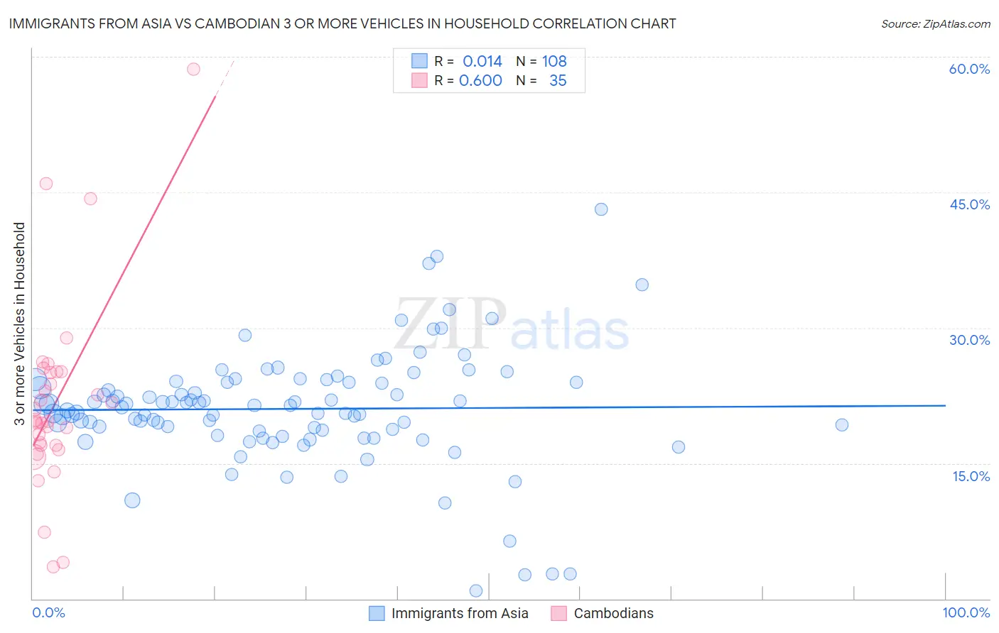 Immigrants from Asia vs Cambodian 3 or more Vehicles in Household