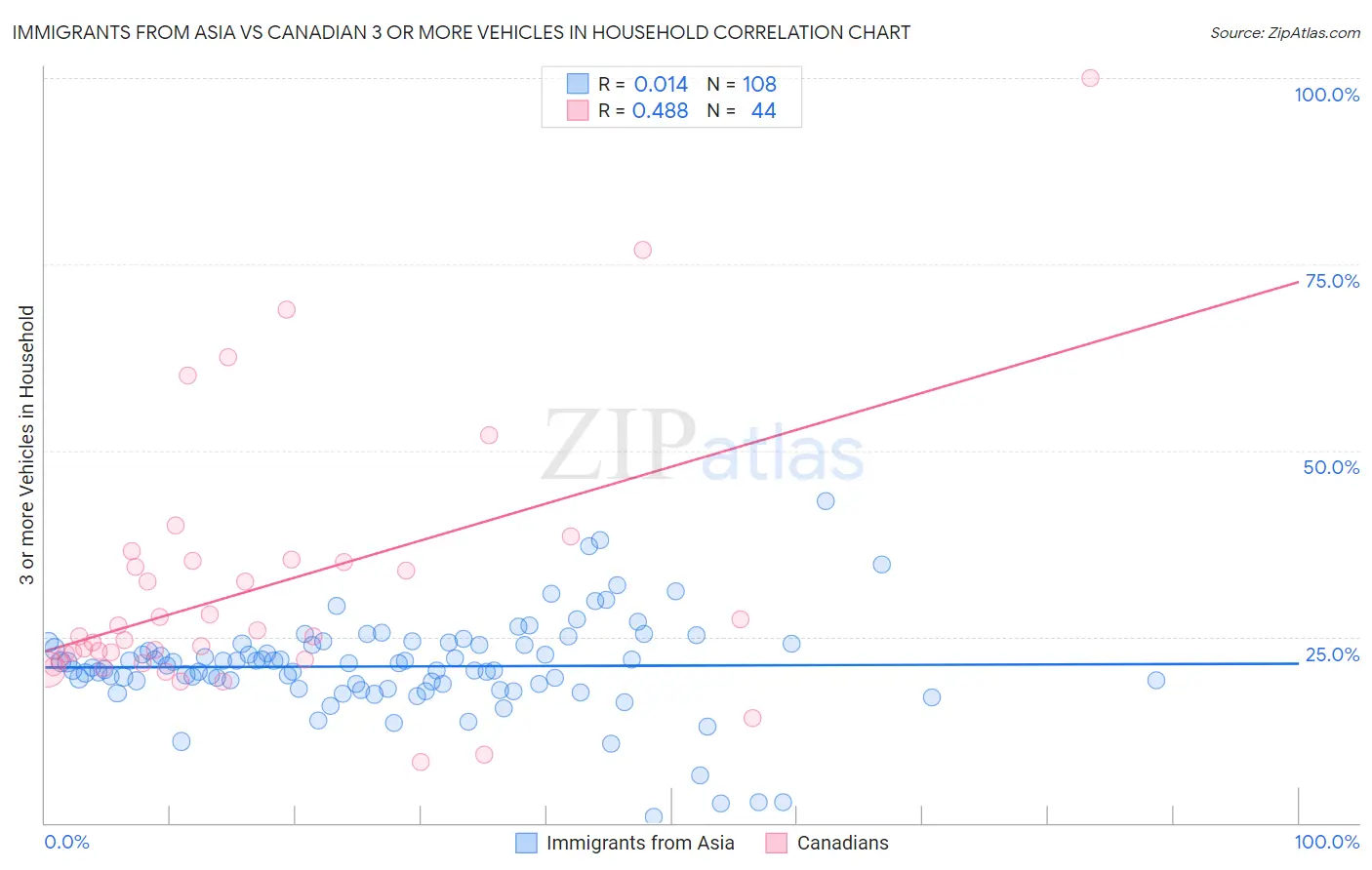 Immigrants from Asia vs Canadian 3 or more Vehicles in Household