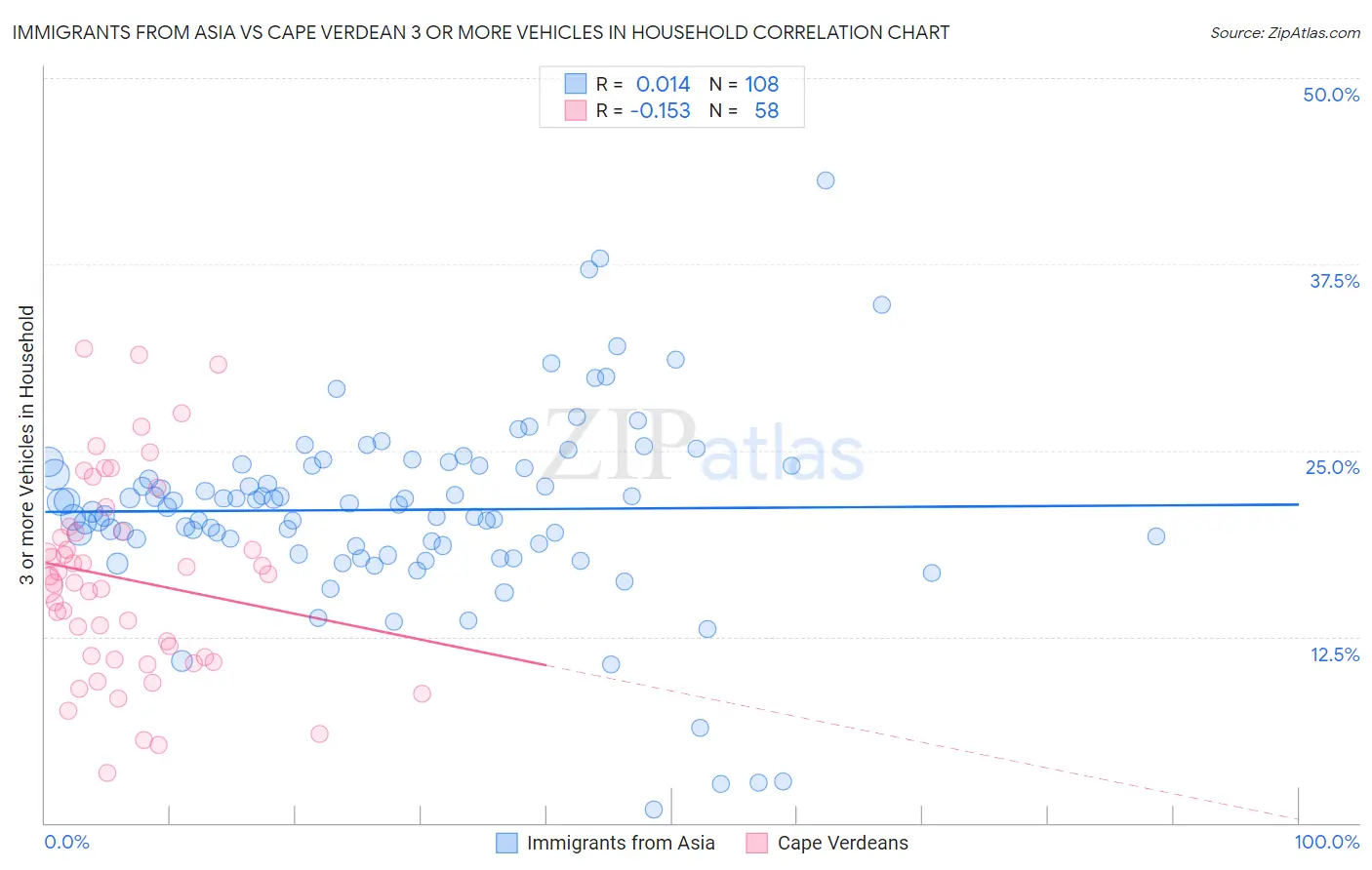 Immigrants from Asia vs Cape Verdean 3 or more Vehicles in Household
