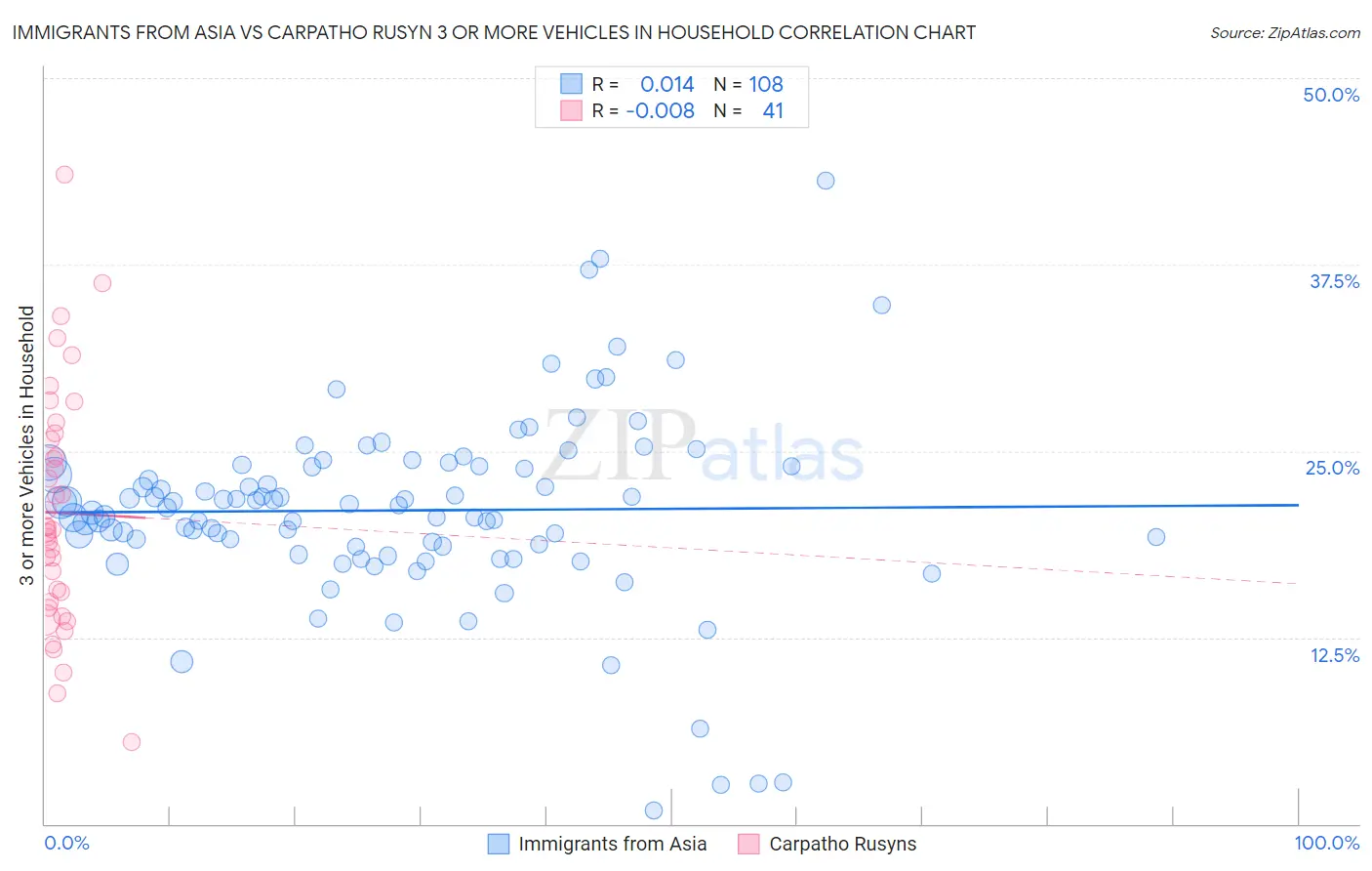 Immigrants from Asia vs Carpatho Rusyn 3 or more Vehicles in Household
