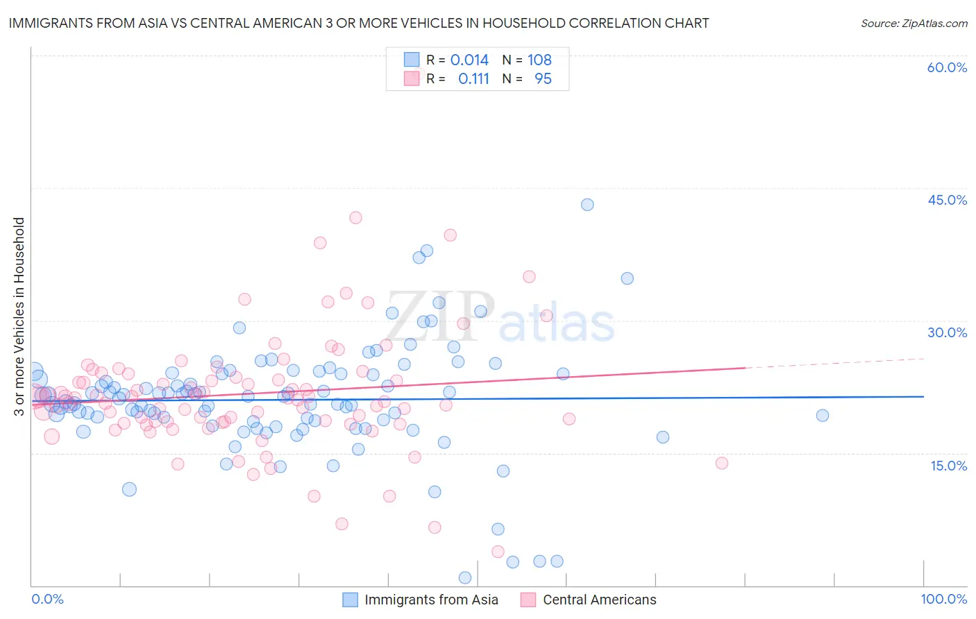 Immigrants from Asia vs Central American 3 or more Vehicles in Household