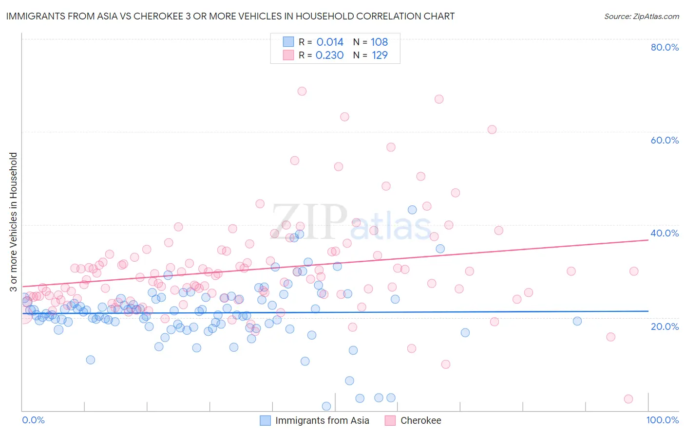 Immigrants from Asia vs Cherokee 3 or more Vehicles in Household