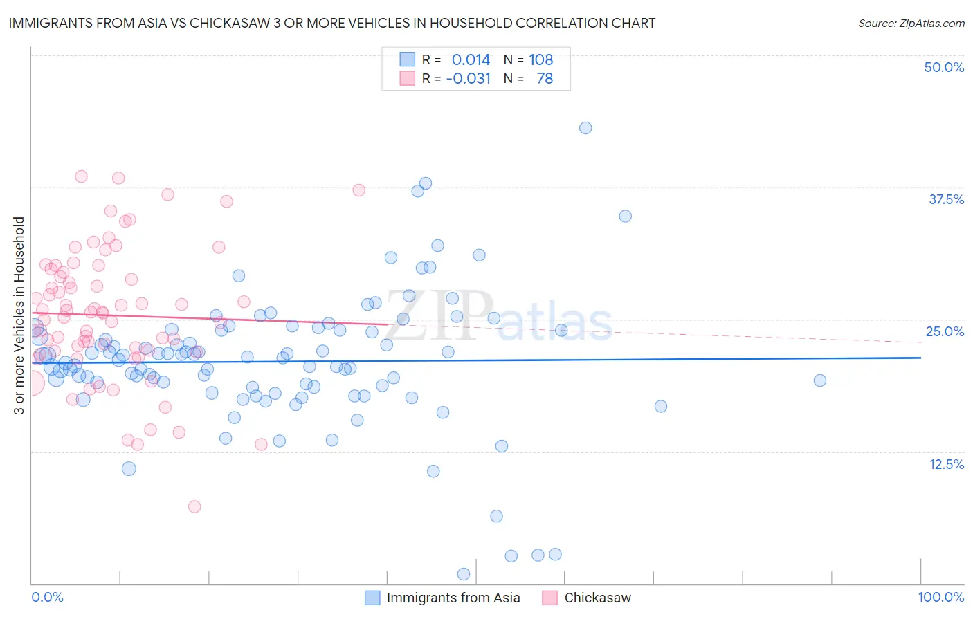 Immigrants from Asia vs Chickasaw 3 or more Vehicles in Household
