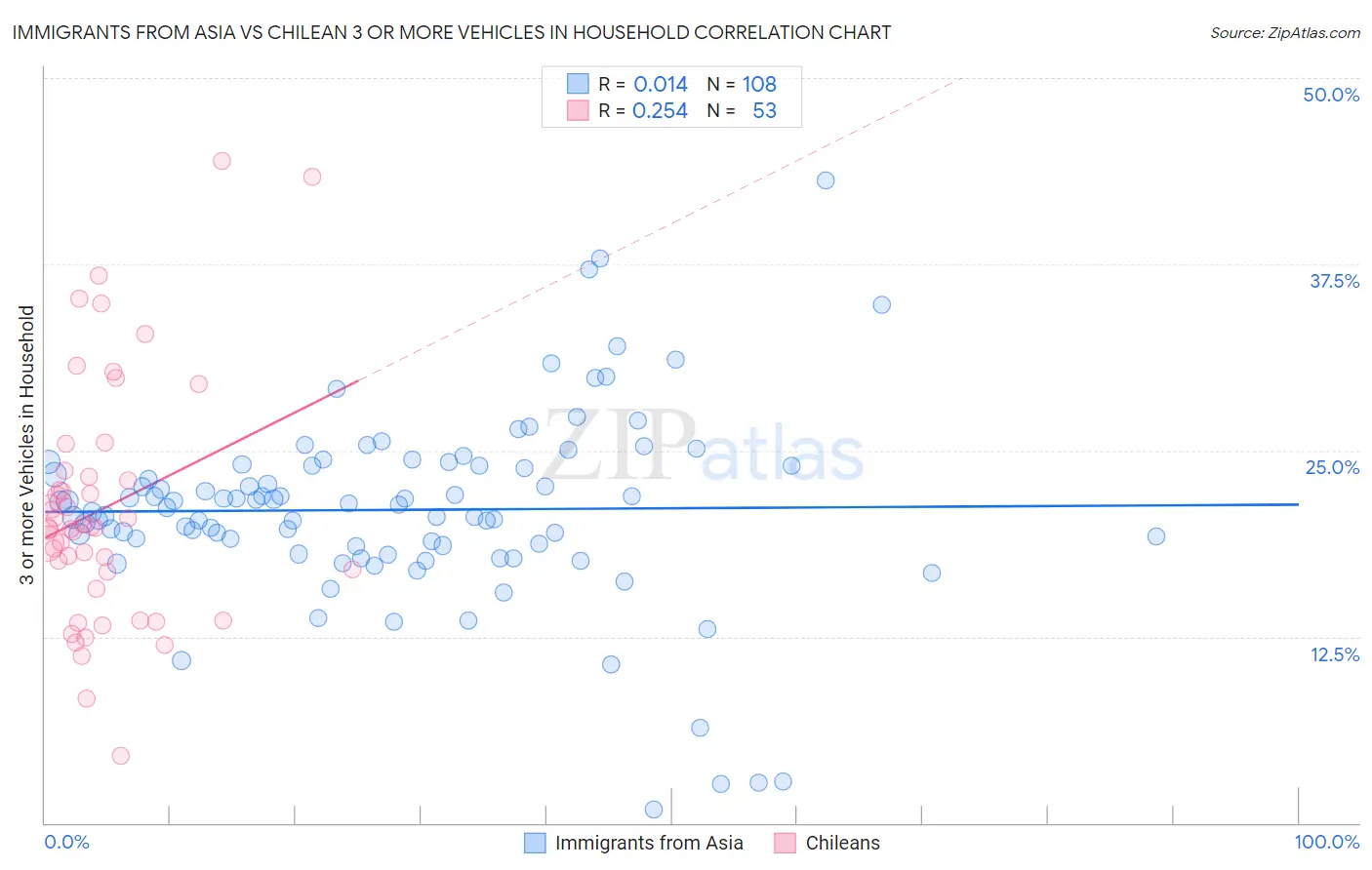 Immigrants from Asia vs Chilean 3 or more Vehicles in Household