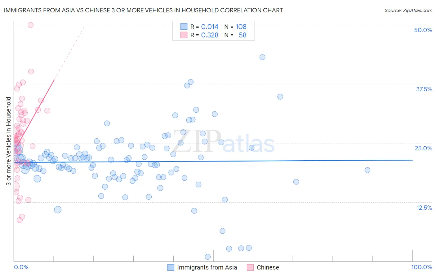 Immigrants from Asia vs Chinese 3 or more Vehicles in Household