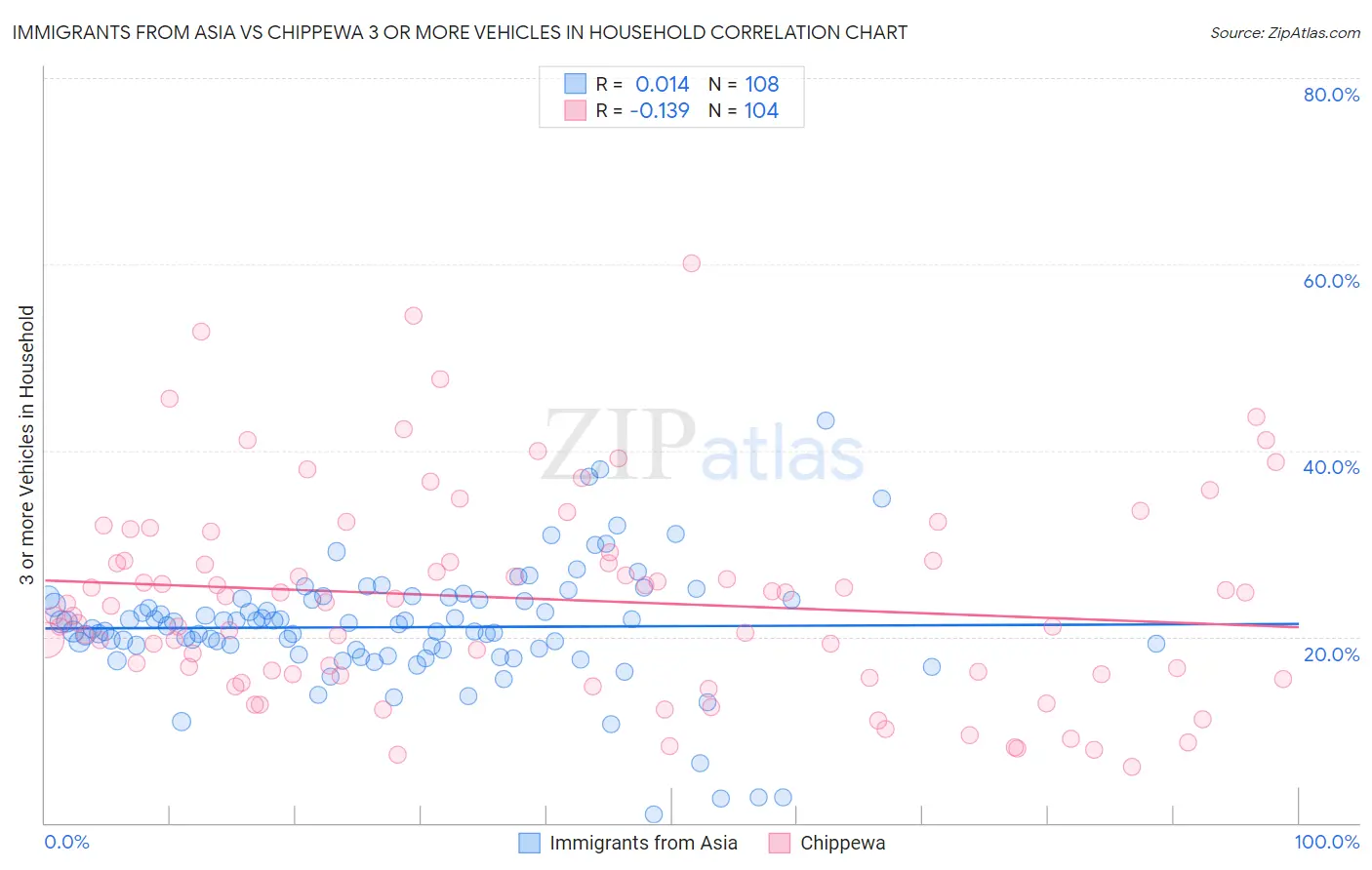 Immigrants from Asia vs Chippewa 3 or more Vehicles in Household