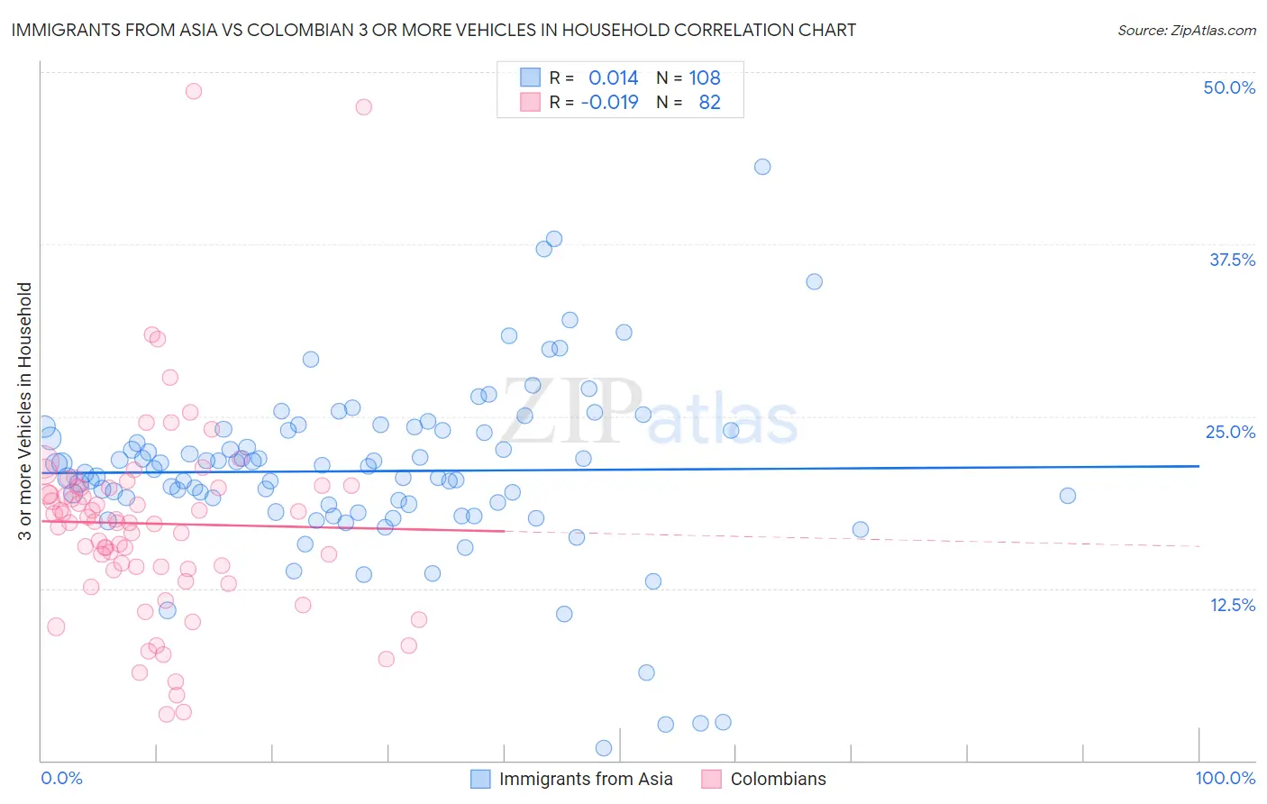 Immigrants from Asia vs Colombian 3 or more Vehicles in Household