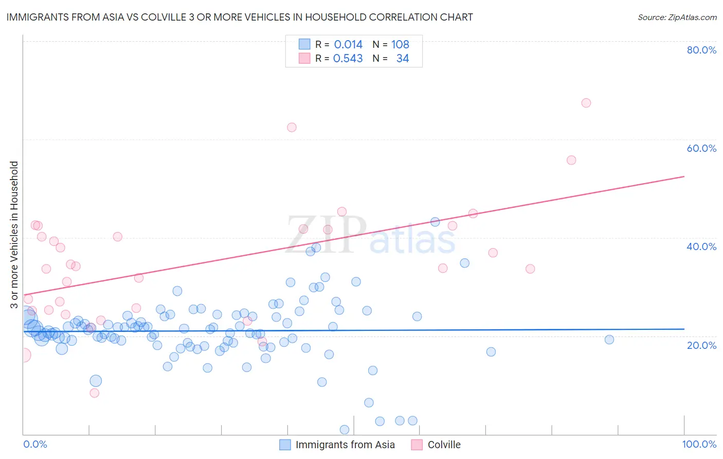 Immigrants from Asia vs Colville 3 or more Vehicles in Household