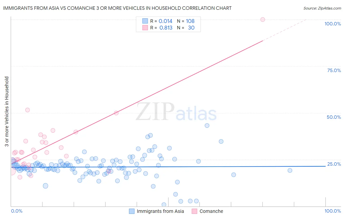 Immigrants from Asia vs Comanche 3 or more Vehicles in Household