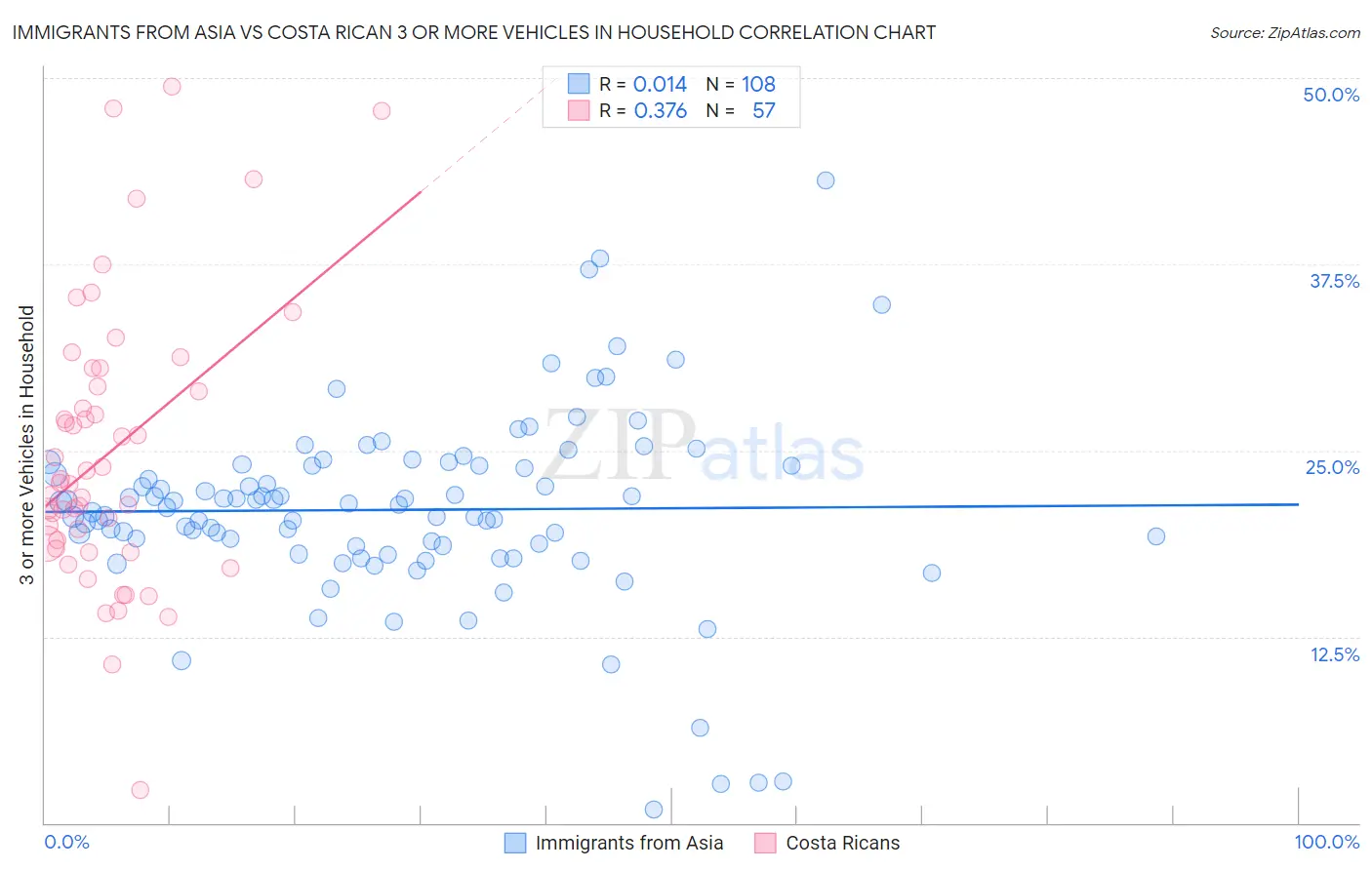 Immigrants from Asia vs Costa Rican 3 or more Vehicles in Household
