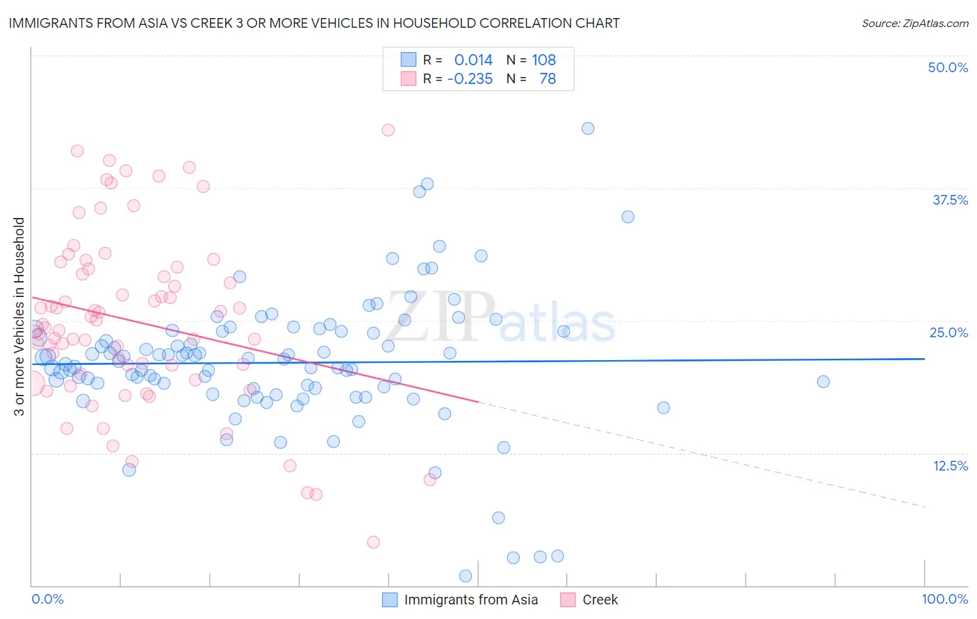 Immigrants from Asia vs Creek 3 or more Vehicles in Household