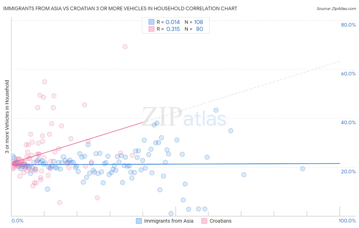 Immigrants from Asia vs Croatian 3 or more Vehicles in Household