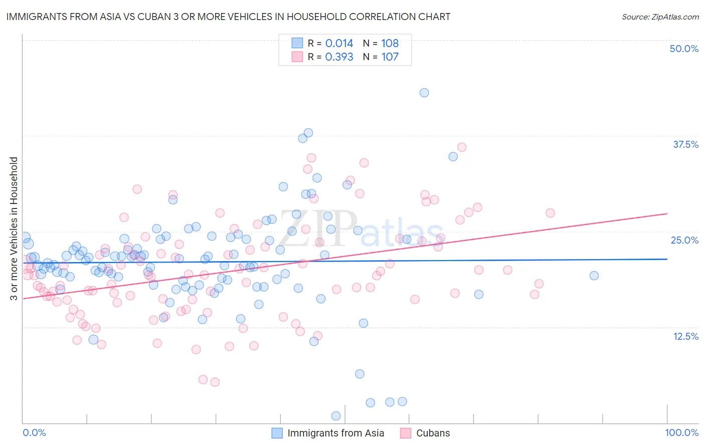 Immigrants from Asia vs Cuban 3 or more Vehicles in Household