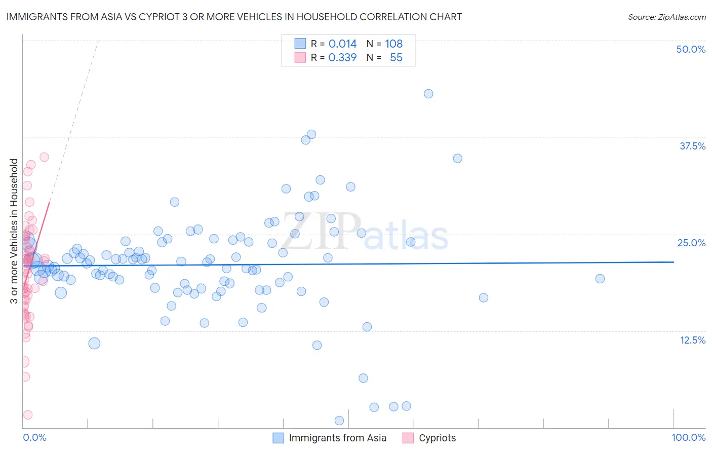 Immigrants from Asia vs Cypriot 3 or more Vehicles in Household