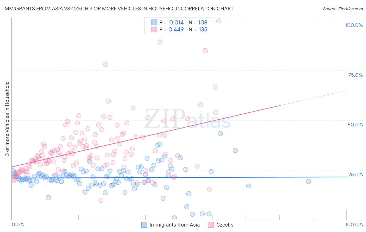 Immigrants from Asia vs Czech 3 or more Vehicles in Household