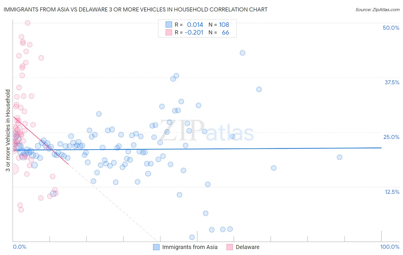 Immigrants from Asia vs Delaware 3 or more Vehicles in Household