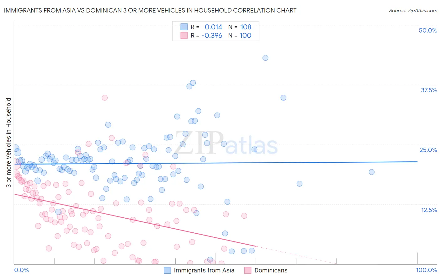 Immigrants from Asia vs Dominican 3 or more Vehicles in Household