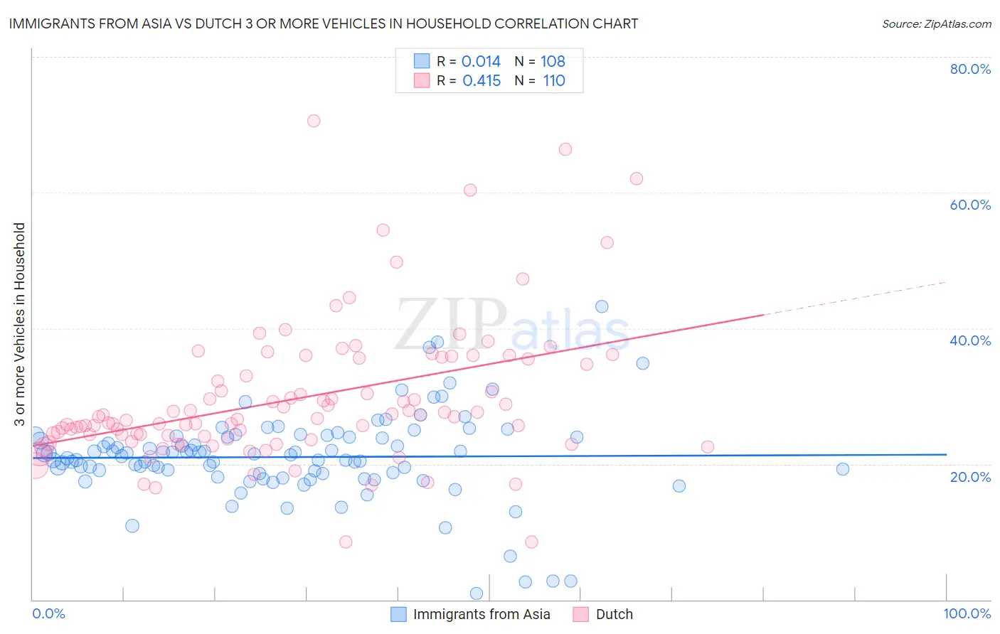 Immigrants from Asia vs Dutch 3 or more Vehicles in Household