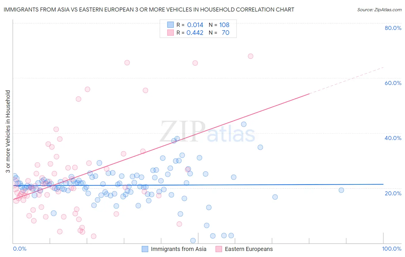 Immigrants from Asia vs Eastern European 3 or more Vehicles in Household