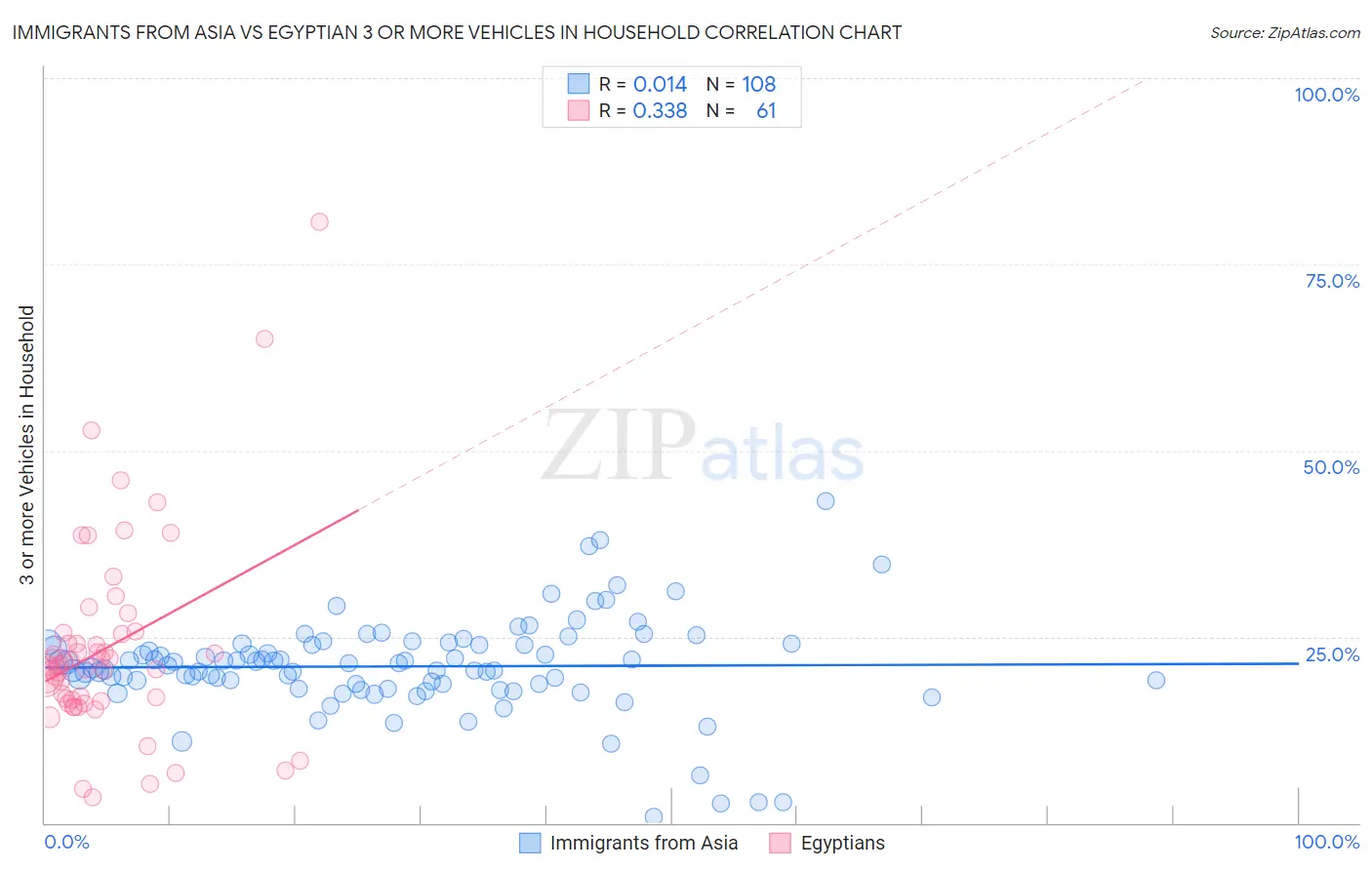 Immigrants from Asia vs Egyptian 3 or more Vehicles in Household