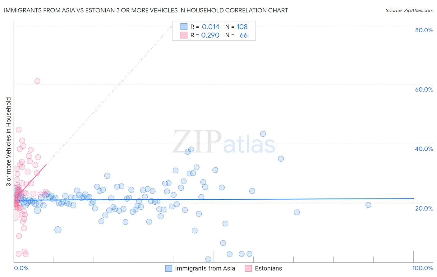 Immigrants from Asia vs Estonian 3 or more Vehicles in Household