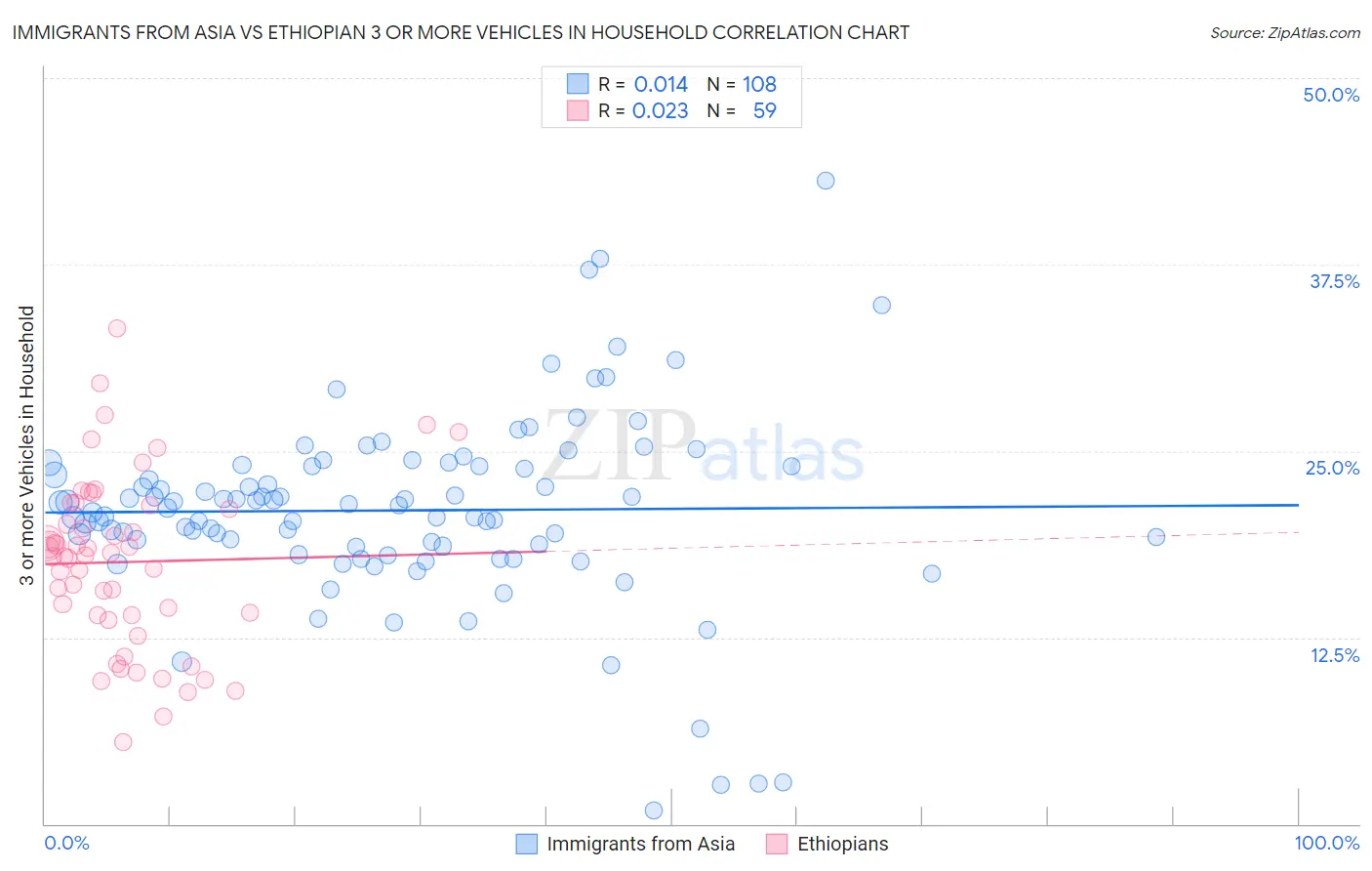 Immigrants from Asia vs Ethiopian 3 or more Vehicles in Household