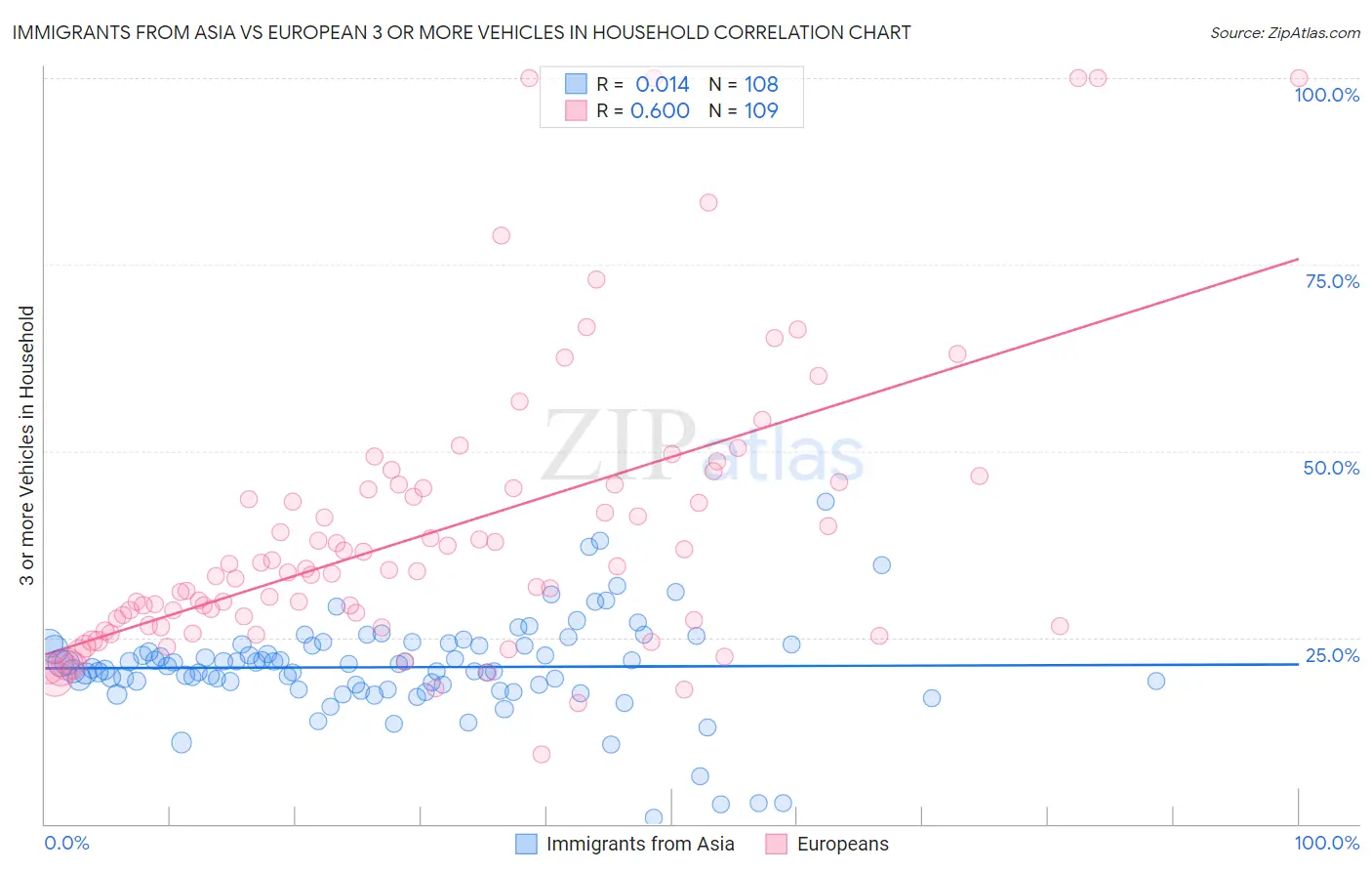 Immigrants from Asia vs European 3 or more Vehicles in Household