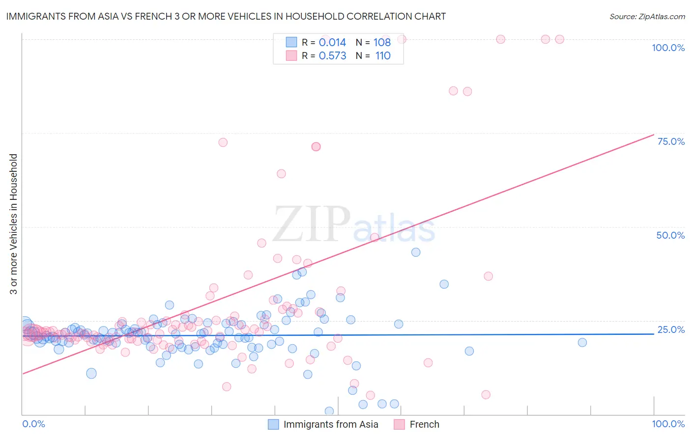 Immigrants from Asia vs French 3 or more Vehicles in Household