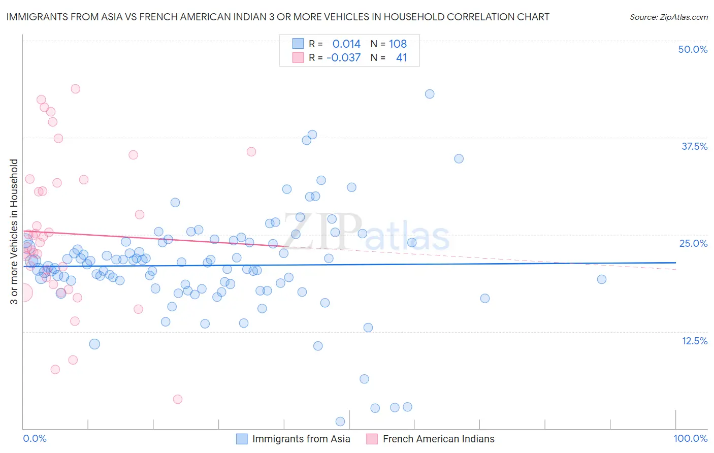 Immigrants from Asia vs French American Indian 3 or more Vehicles in Household