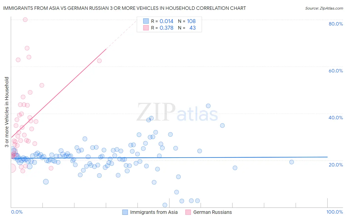 Immigrants from Asia vs German Russian 3 or more Vehicles in Household
