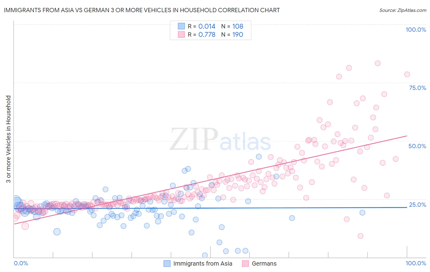 Immigrants from Asia vs German 3 or more Vehicles in Household