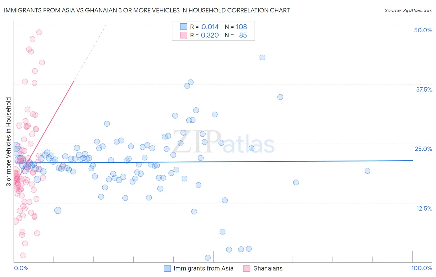 Immigrants from Asia vs Ghanaian 3 or more Vehicles in Household