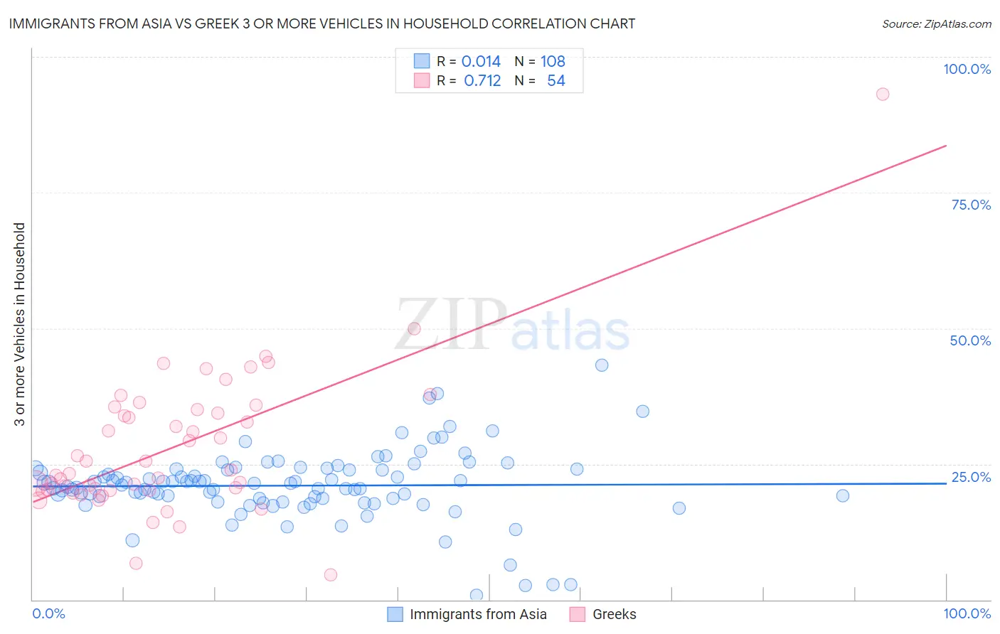 Immigrants from Asia vs Greek 3 or more Vehicles in Household