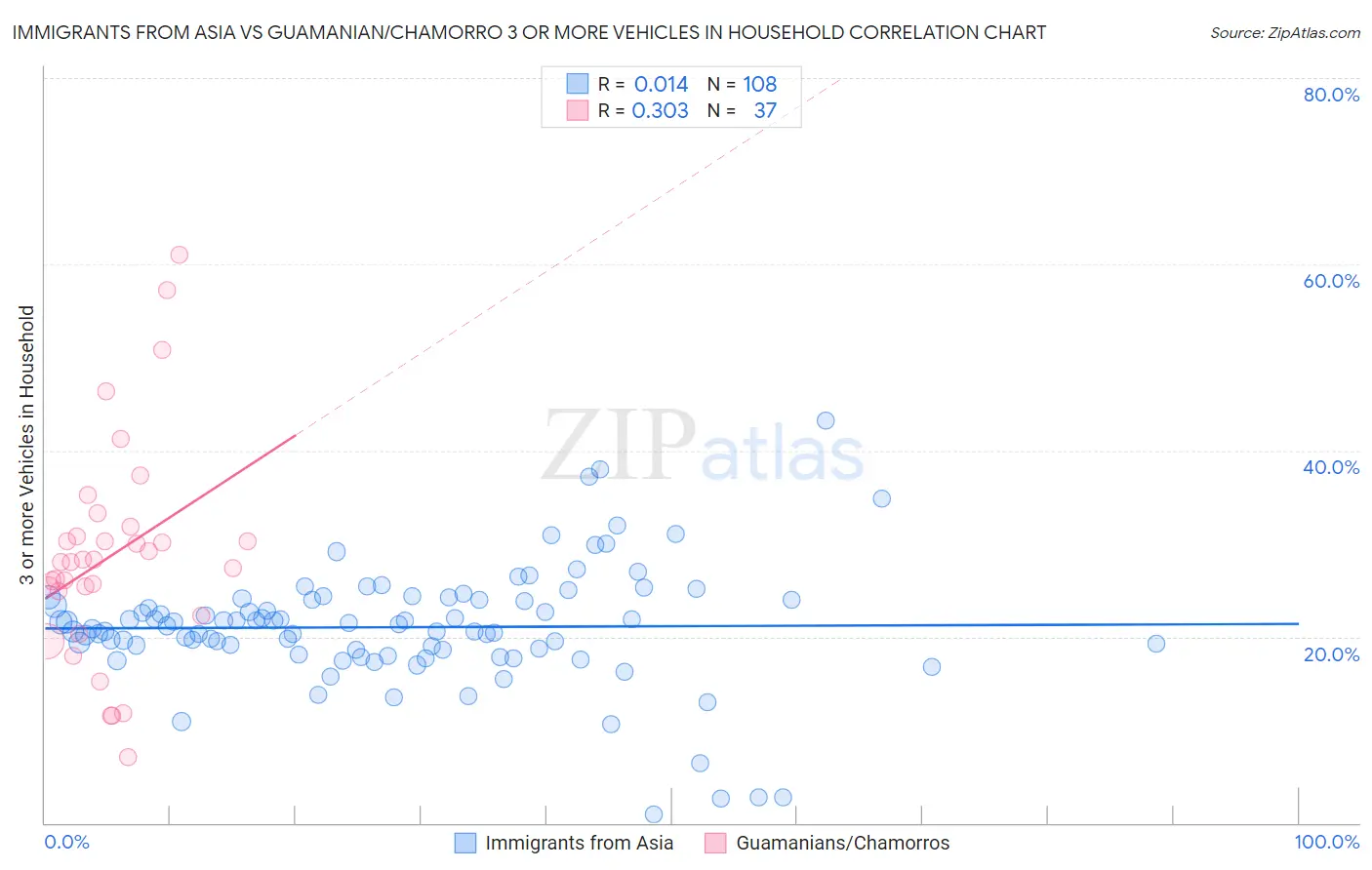 Immigrants from Asia vs Guamanian/Chamorro 3 or more Vehicles in Household