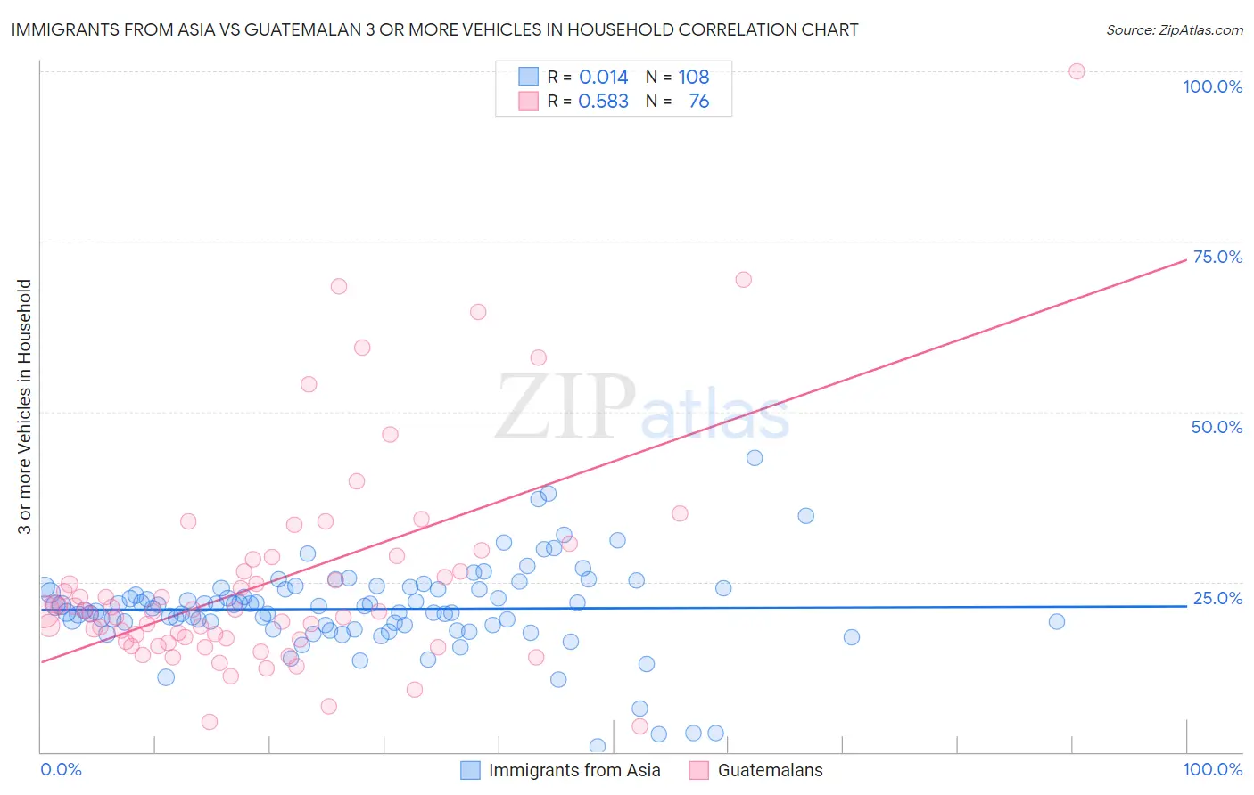 Immigrants from Asia vs Guatemalan 3 or more Vehicles in Household