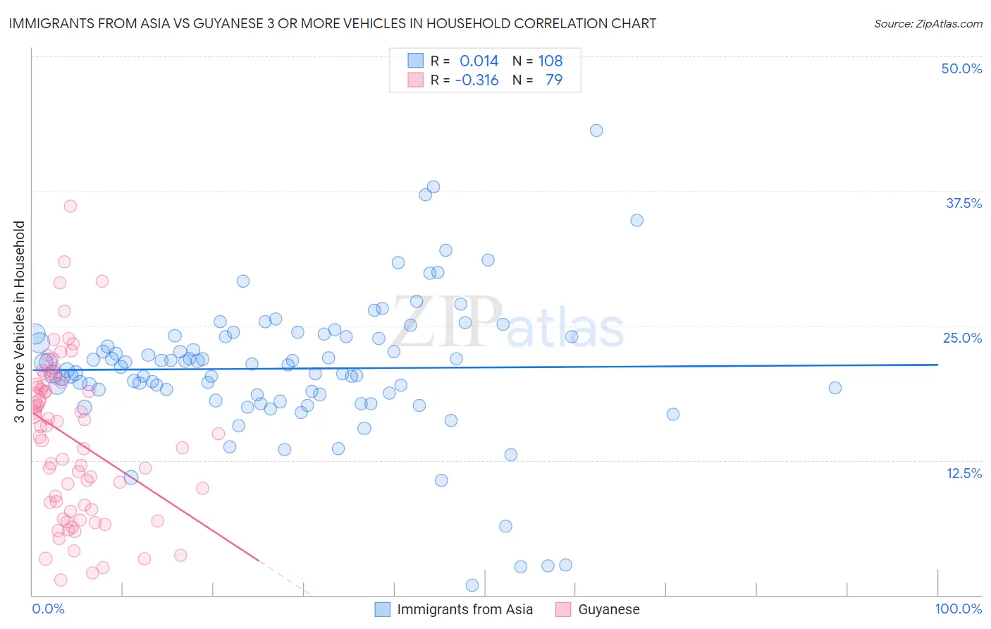 Immigrants from Asia vs Guyanese 3 or more Vehicles in Household