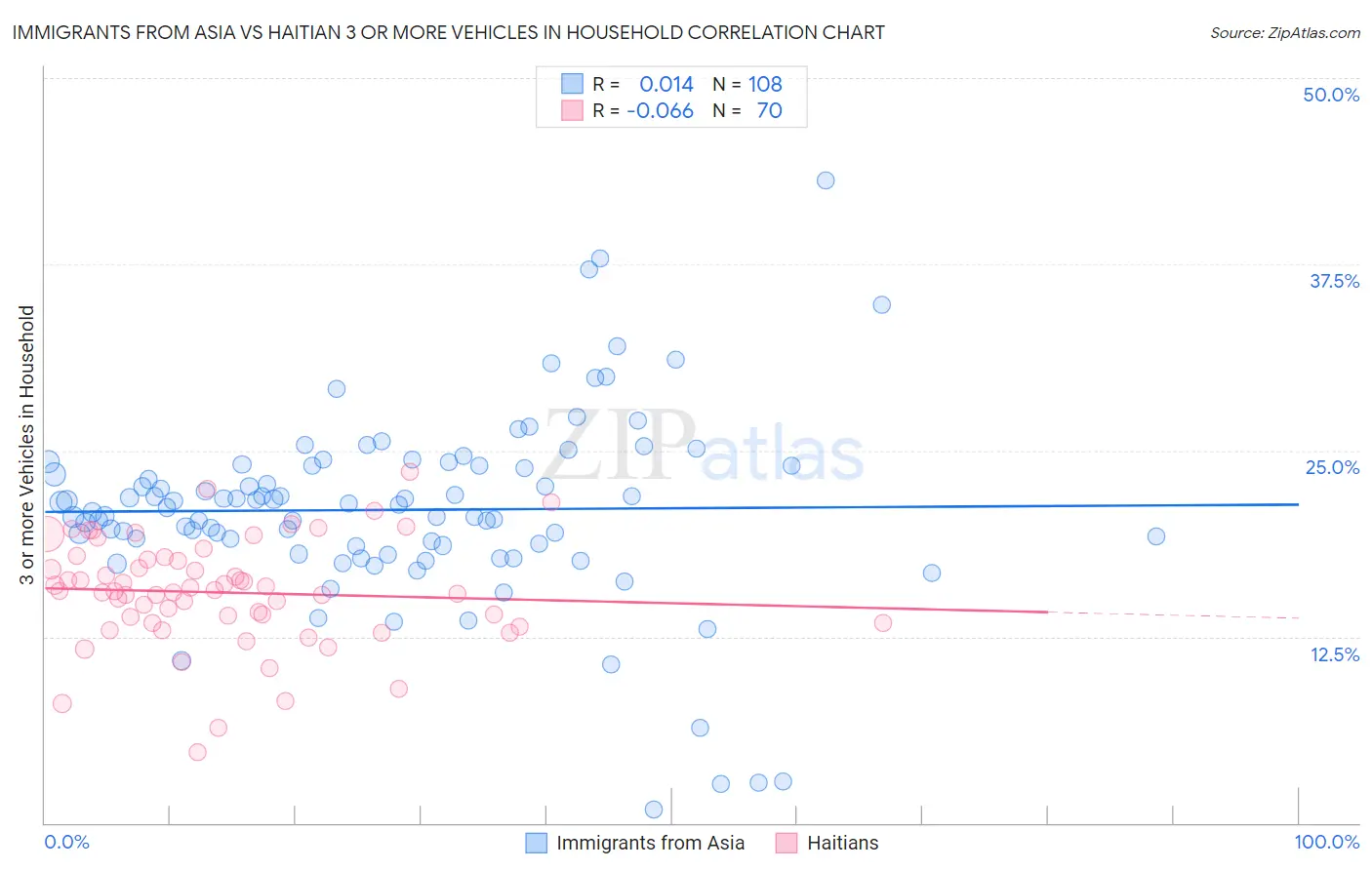 Immigrants from Asia vs Haitian 3 or more Vehicles in Household