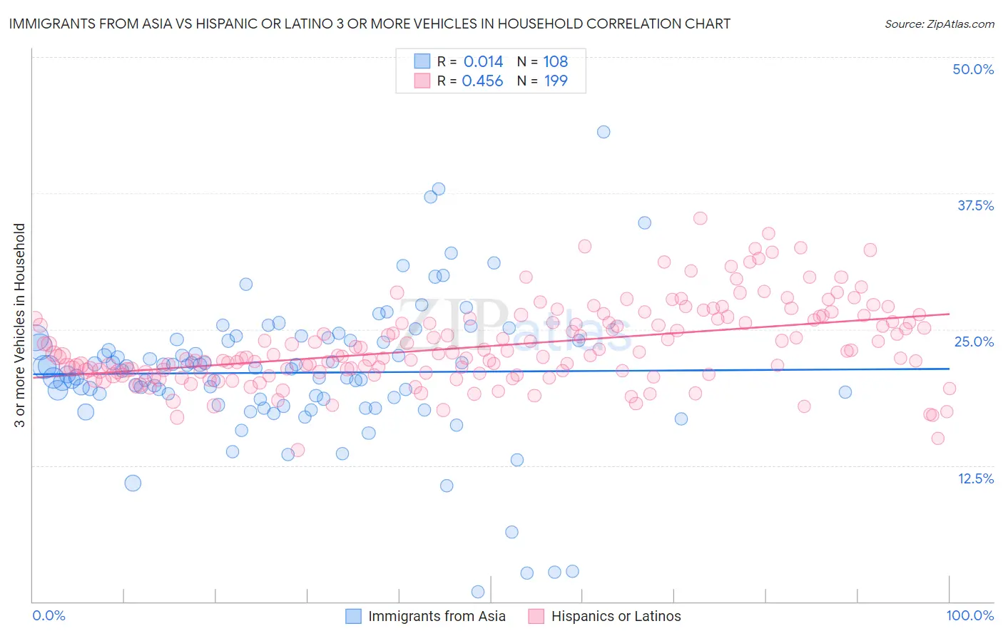 Immigrants from Asia vs Hispanic or Latino 3 or more Vehicles in Household
