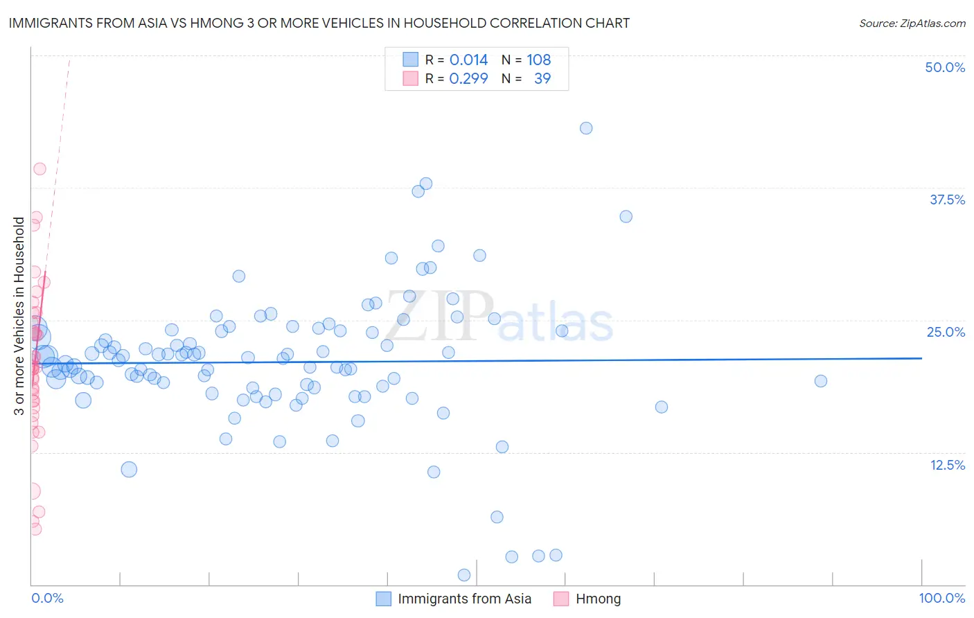 Immigrants from Asia vs Hmong 3 or more Vehicles in Household