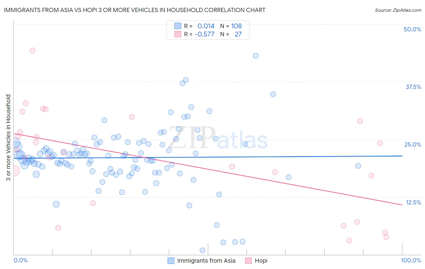 Immigrants from Asia vs Hopi 3 or more Vehicles in Household