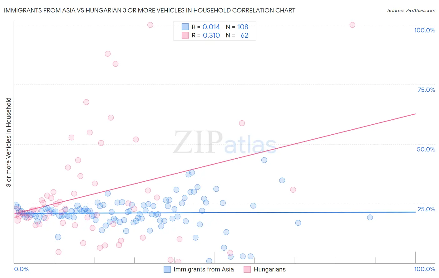 Immigrants from Asia vs Hungarian 3 or more Vehicles in Household