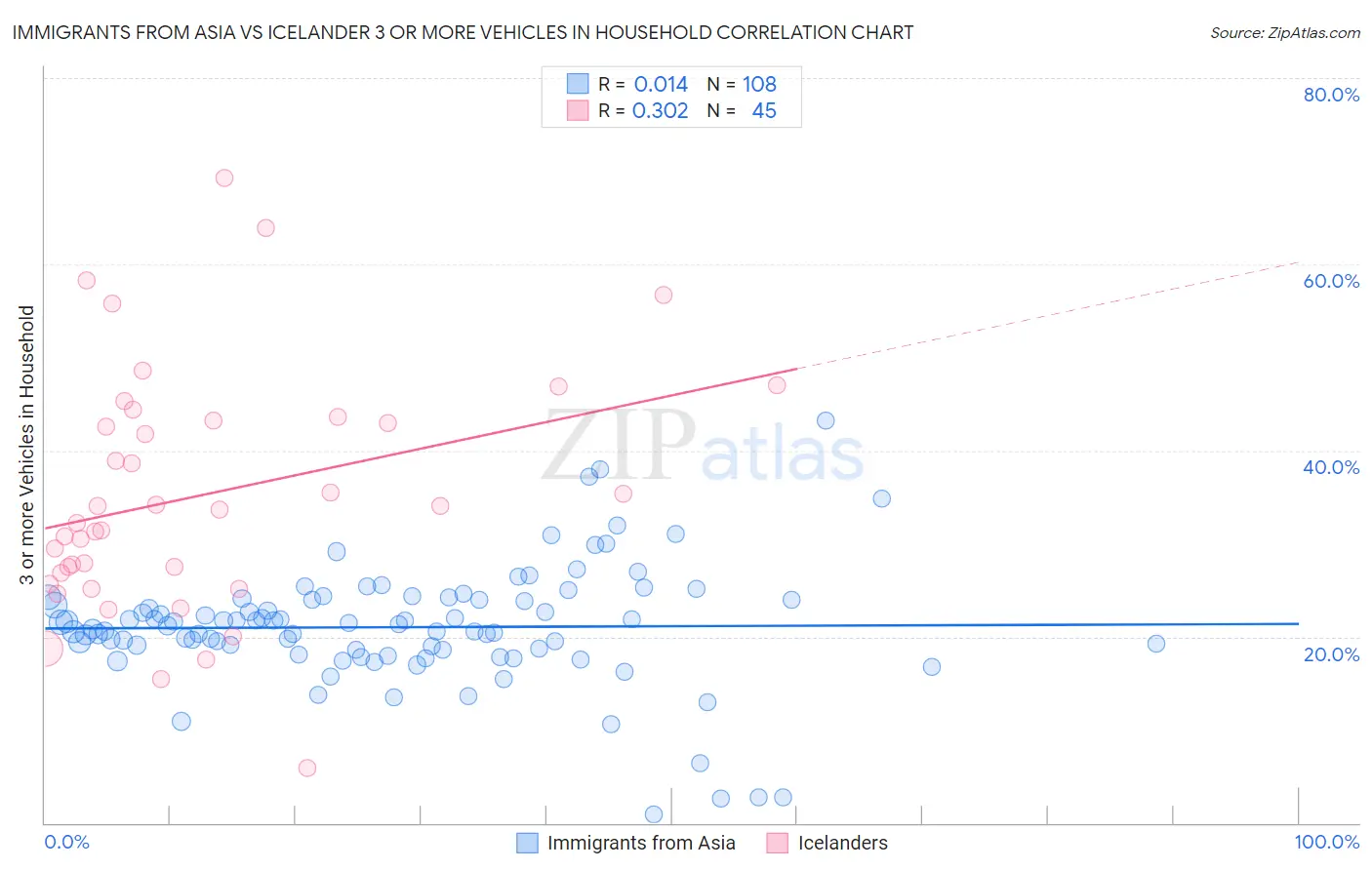 Immigrants from Asia vs Icelander 3 or more Vehicles in Household