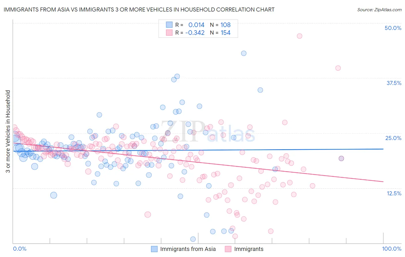 Immigrants from Asia vs Immigrants 3 or more Vehicles in Household